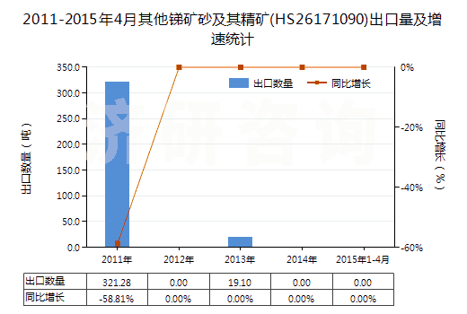 2011-2015年4月其他銻礦砂及其精礦(HS26171090)出口量及增速統(tǒng)計
